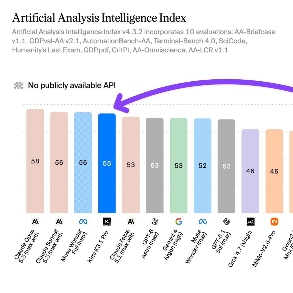 Kimi K3.1 Pro ranks fourth on Artificial Analysis Intelligence Index